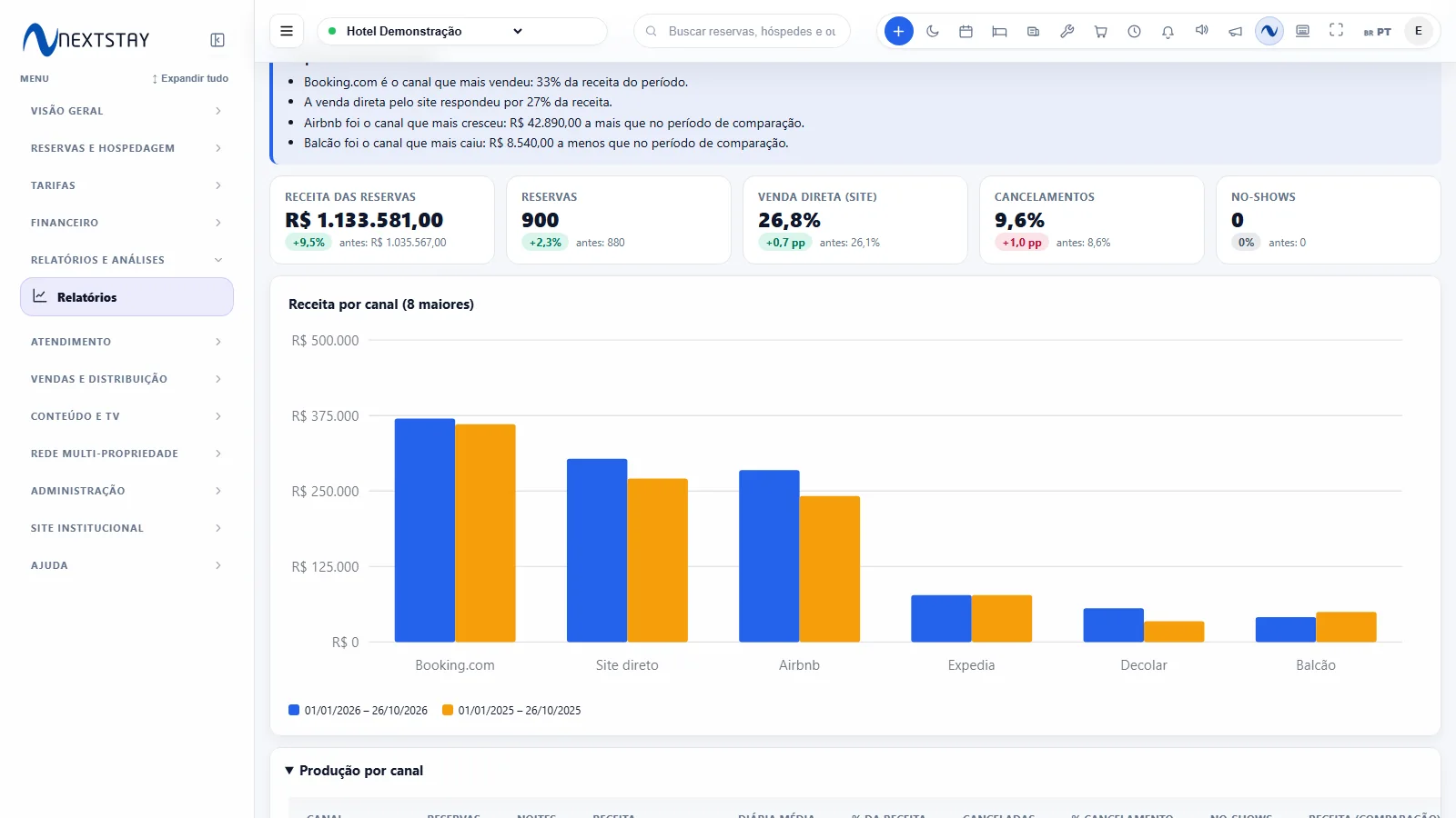 Os indicadores do mercado, com a conta à vista